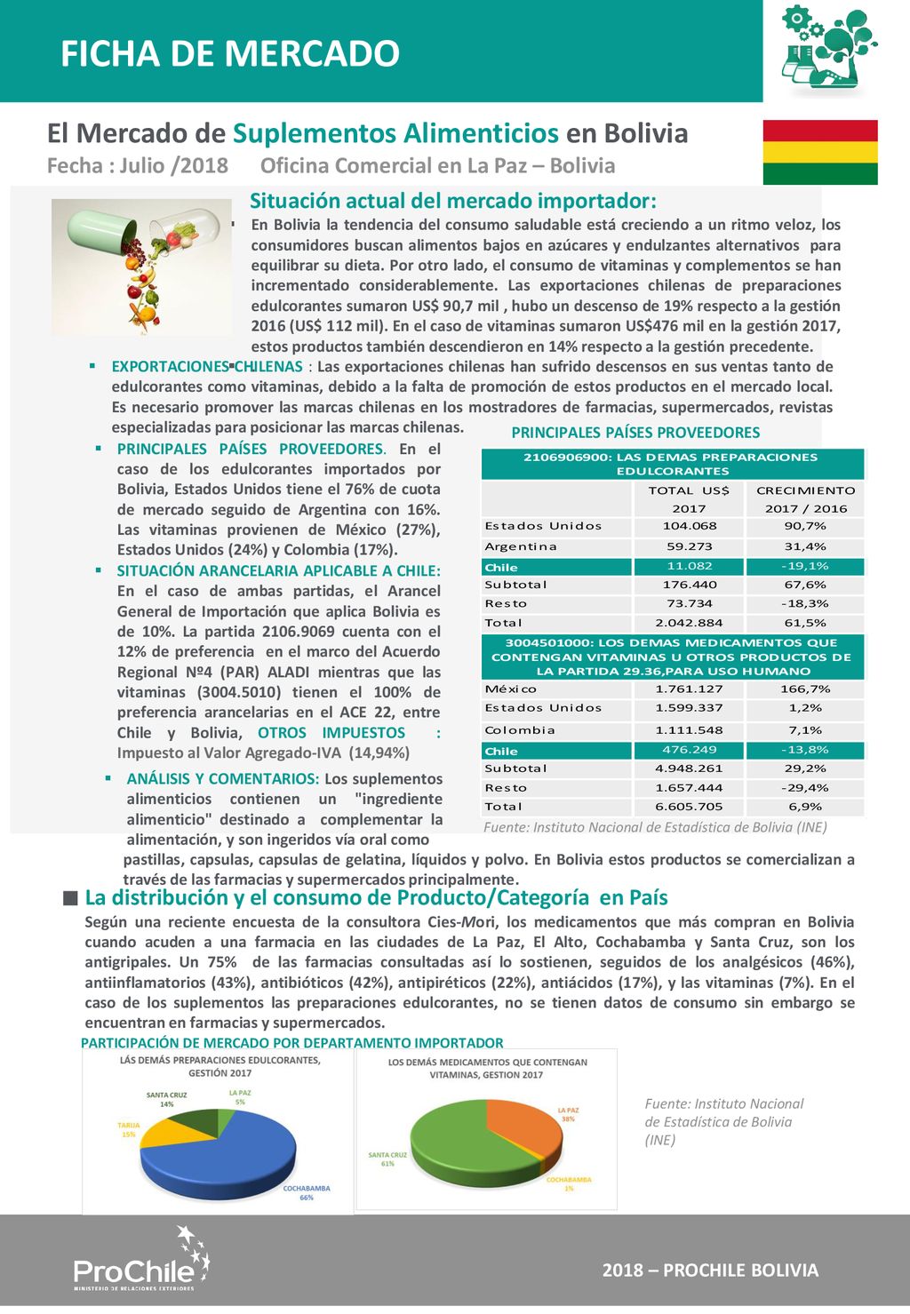 FICHA DE MERCADO El Mercado de Suplementos Alimenticios en Bolivia