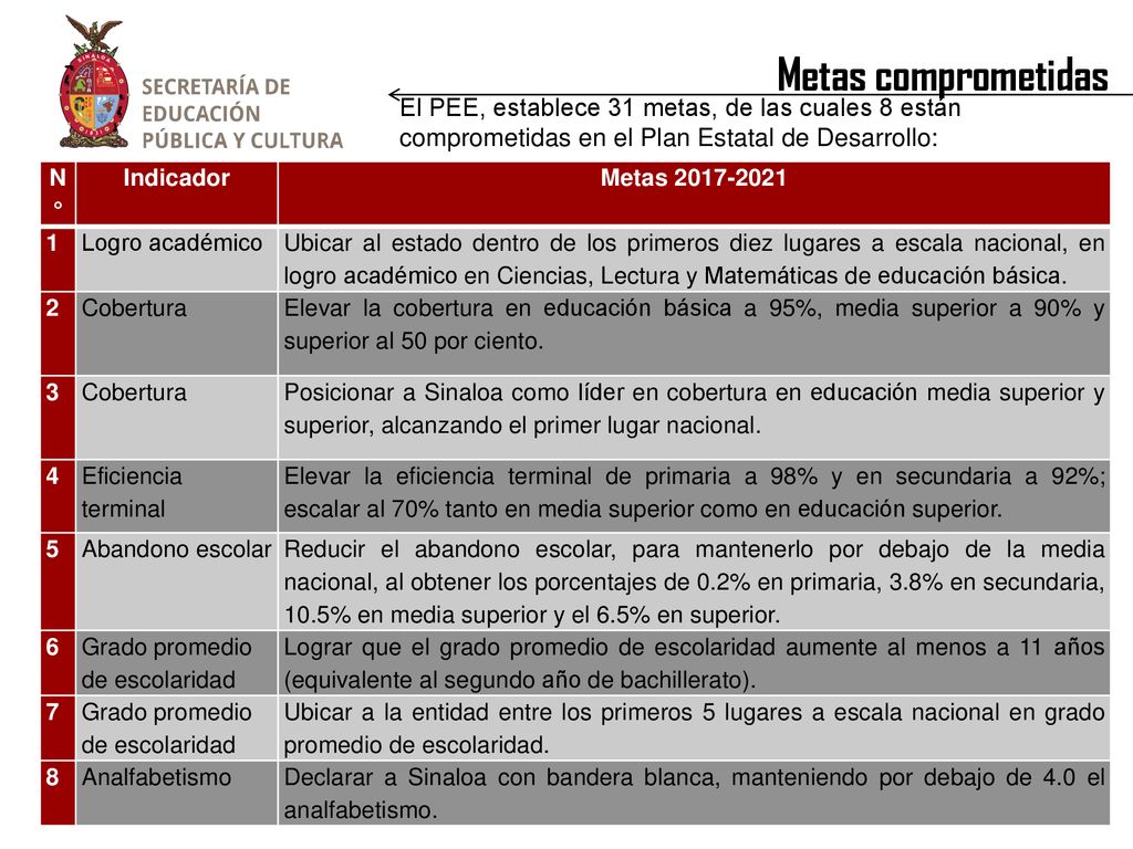 Metas comprometidas El PEE, establece 31 metas, de las cuales 8 están comprometidas en el Plan Estatal de Desarrollo: