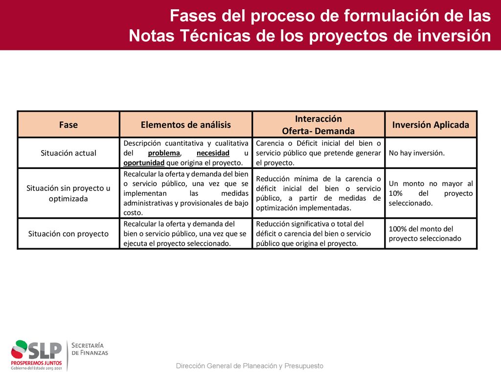 Fases del proceso de formulación de las Notas Técnicas de los proyectos de inversión