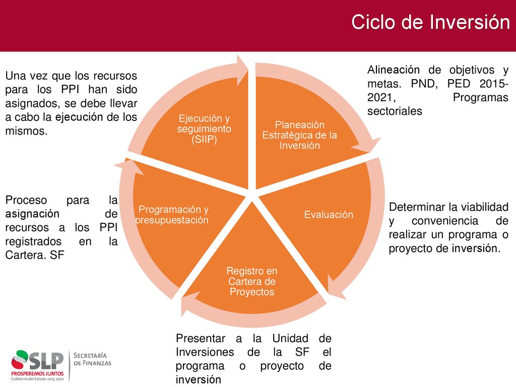 Ciclo de Inversión Planeación Estratégica de la Inversión. Evaluación. Registro en Cartera de Proyectos.