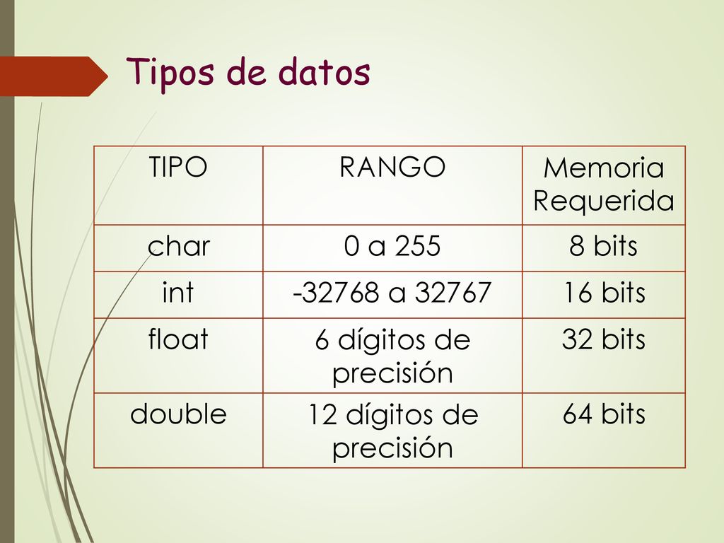 Tipos de datos TIPO RANGO Memoria Requerida char 0 a bits int