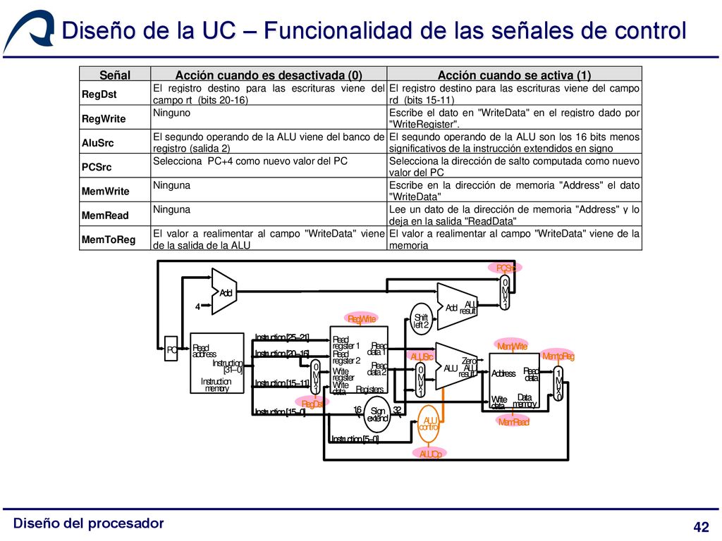 Diseño de la UC – Funcionalidad de las señales de control