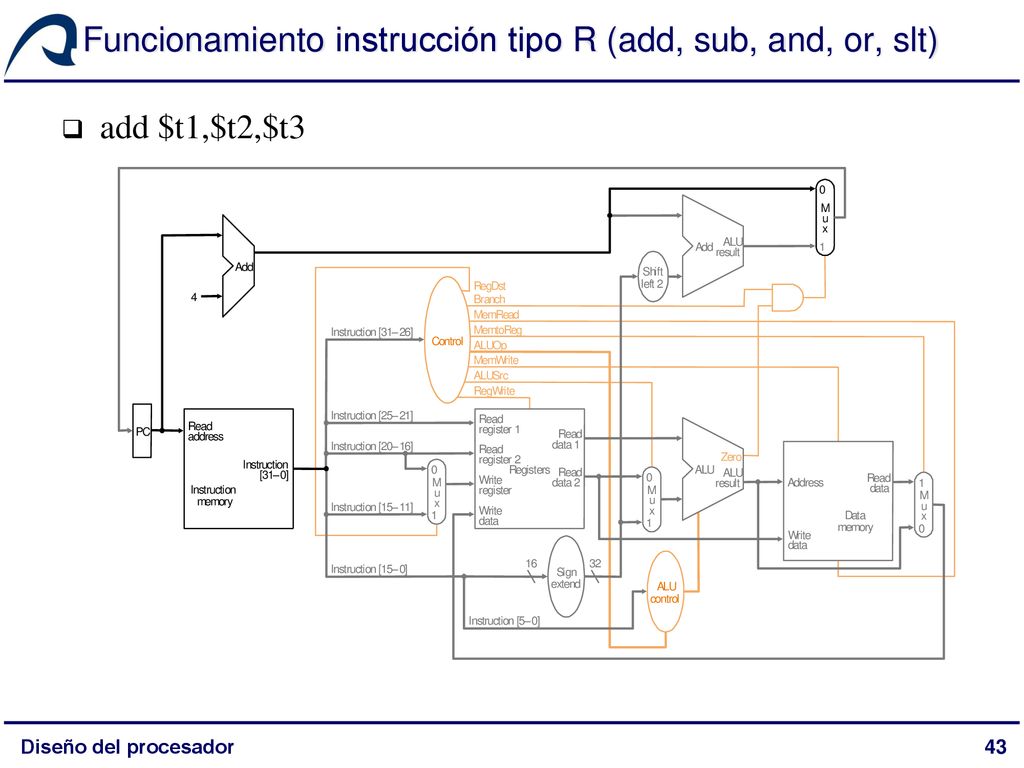 Funcionamiento instrucción tipo R (add, sub, and, or, slt)