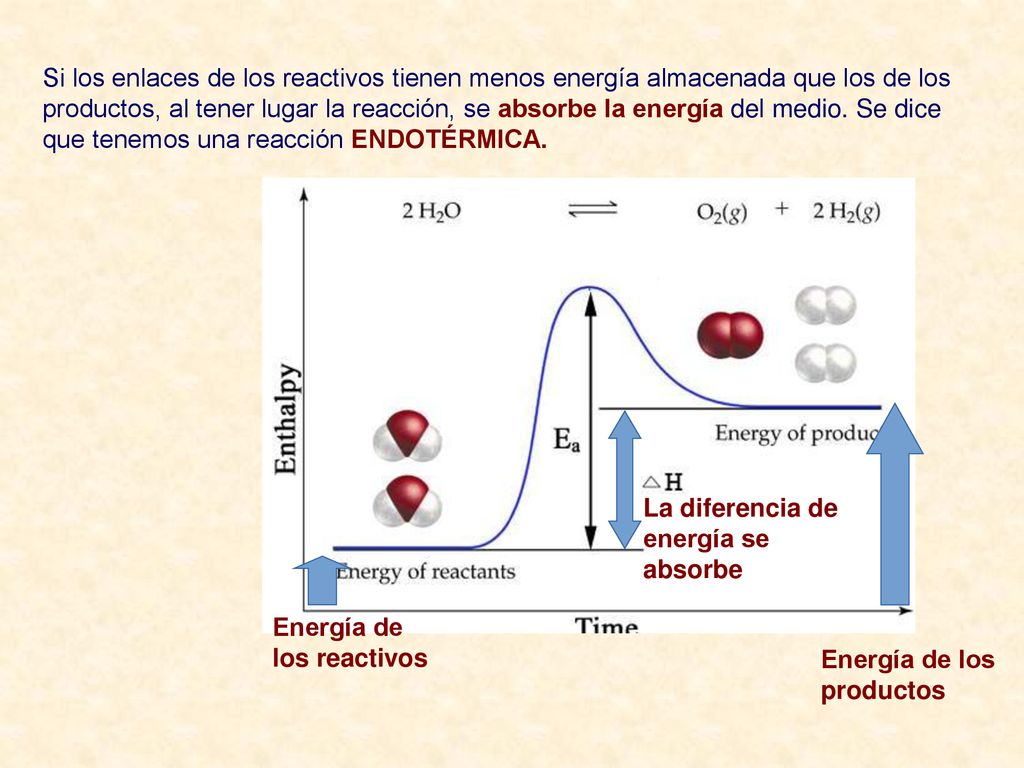 Si los enlaces de los reactivos tienen menos energía almacenada que los de los productos, al tener lugar la reacción, se absorbe la energía del medio. Se dice que tenemos una reacción ENDOTÉRMICA.