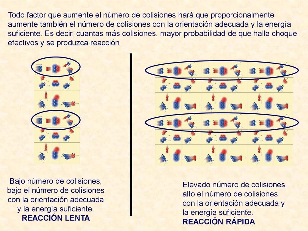 Todo factor que aumente el número de colisiones hará que proporcionalmente aumente también el número de colisiones con la orientación adecuada y la energía suficiente. Es decir, cuantas más colisiones, mayor probabilidad de que halla choque efectivos y se produzca reacción