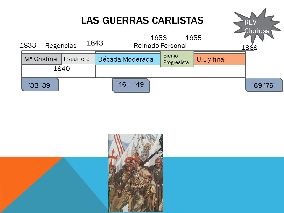 Las guerras carlistas REV Gloriosa Regencias