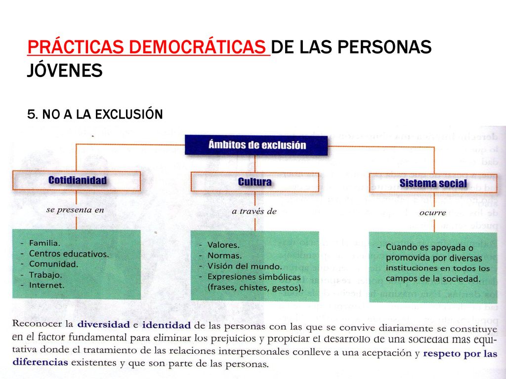 prácticas DEMOCRÁTICAS DE LAS PERSONAS JÓVENES 5. no a la exclusión