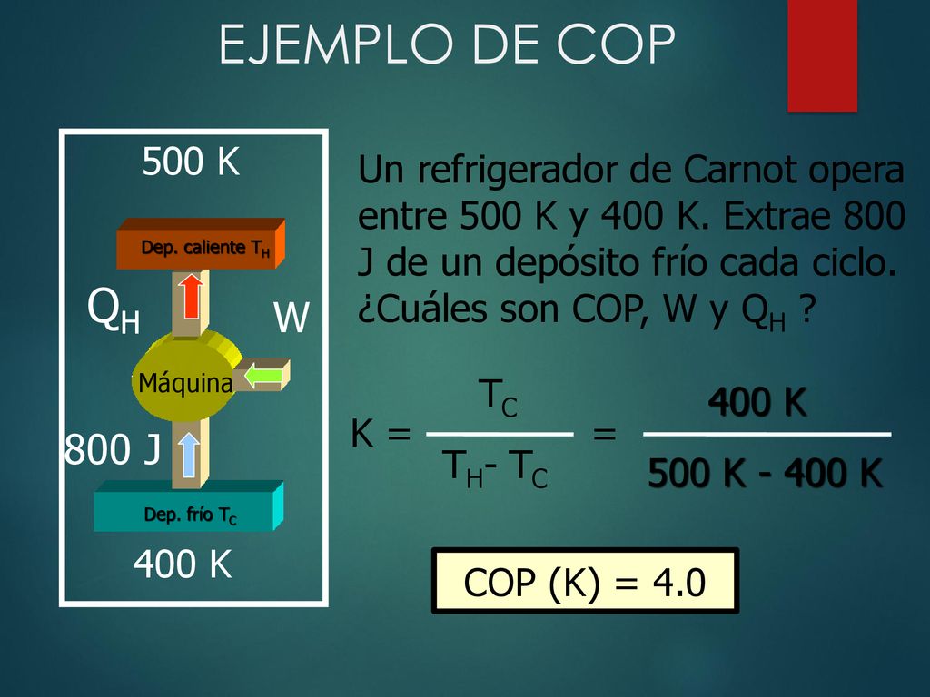 EJEMPLO DE COP 500 K. Un refrigerador de Carnot opera entre 500 K y 400 K. Extrae 800 J de un depósito frío cada ciclo. ¿Cuáles son COP, W y QH