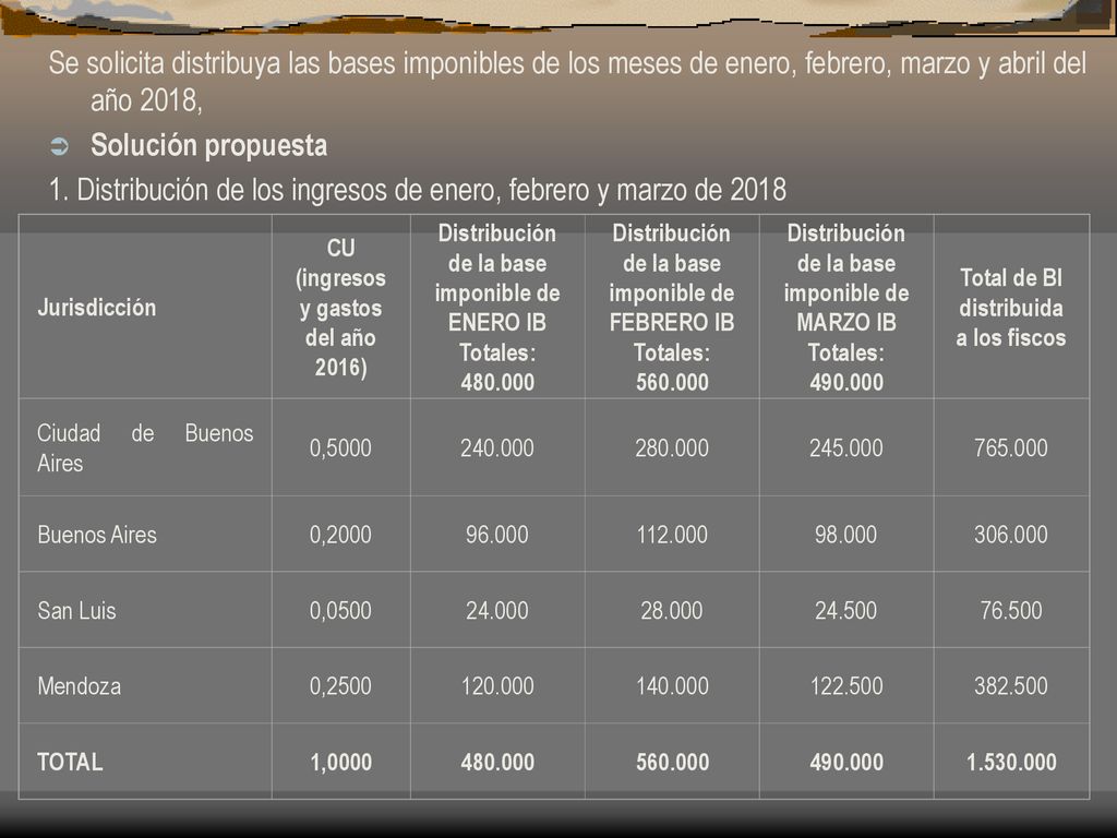 1. Distribución de los ingresos de enero, febrero y marzo de 2018