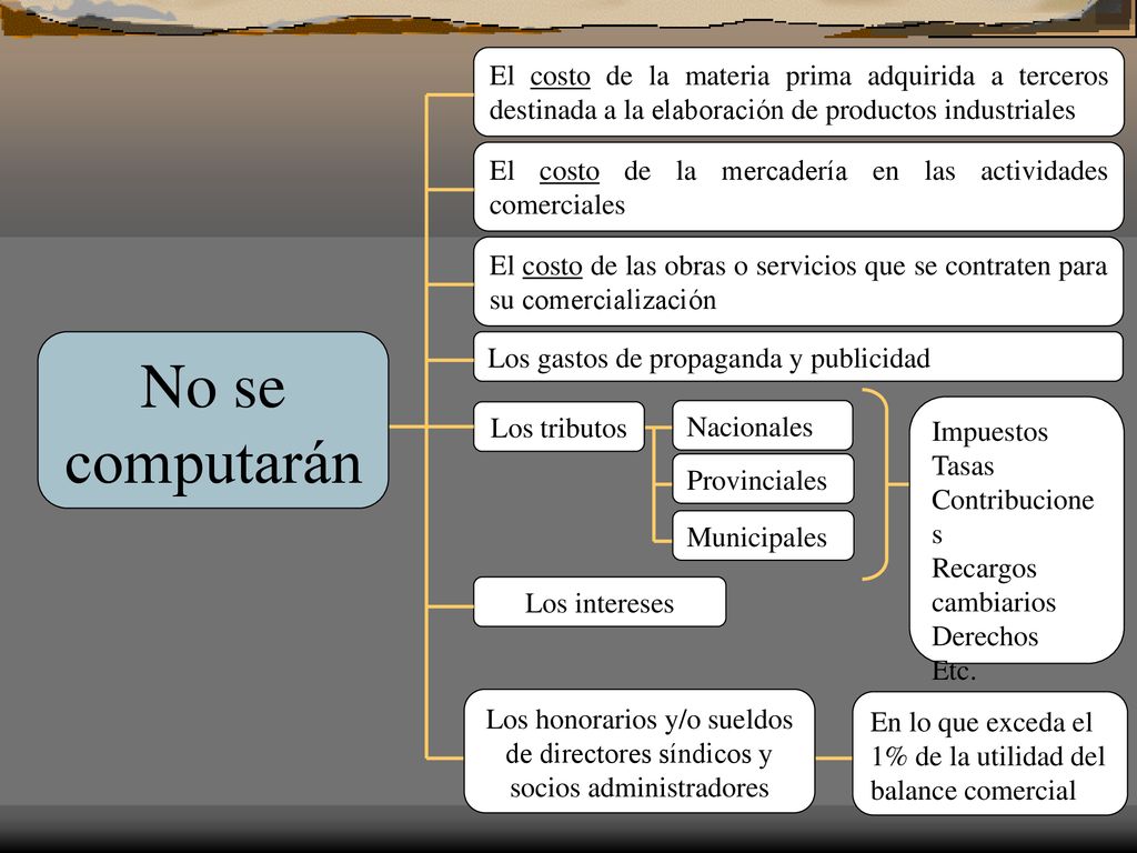 El costo de la materia prima adquirida a terceros destinada a la elaboración de productos industriales