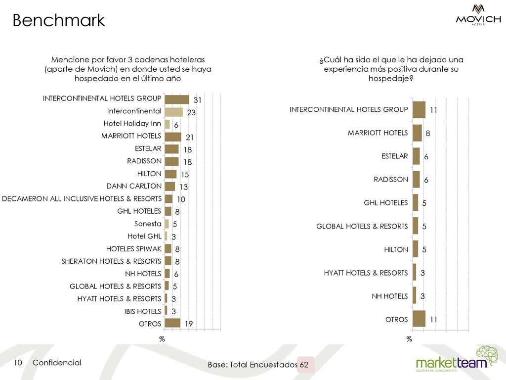 Benchmark Mencione por favor 3 cadenas hoteleras (aparte de Movich) en donde usted se haya hospedado en el último año.