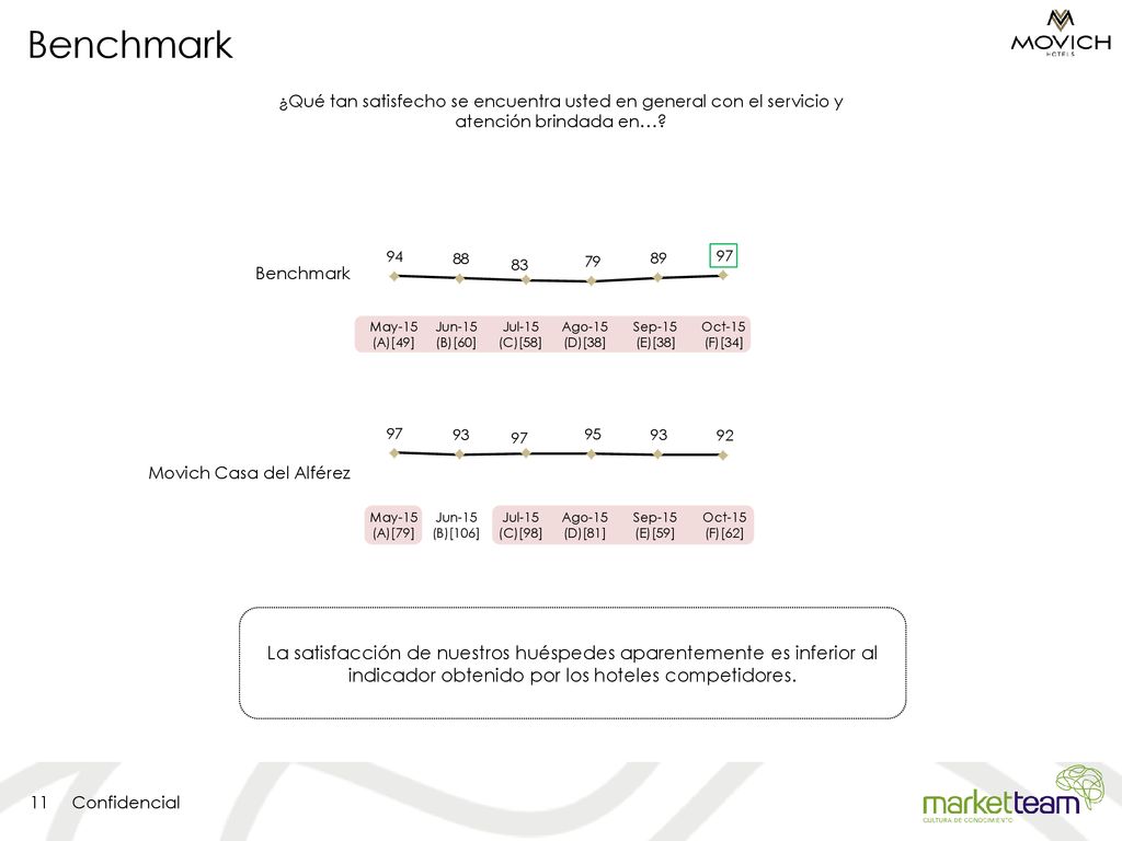 Benchmark ¿Qué tan satisfecho se encuentra usted en general con el servicio y atención brindada en…