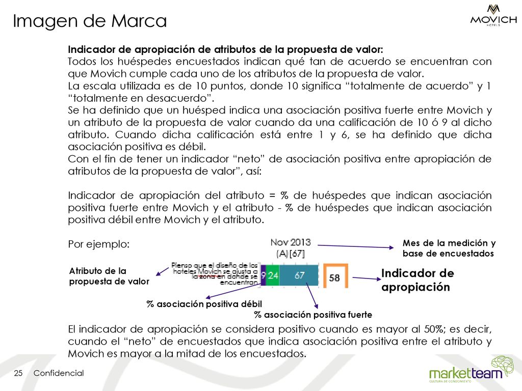 Imagen de Marca Indicador de apropiación