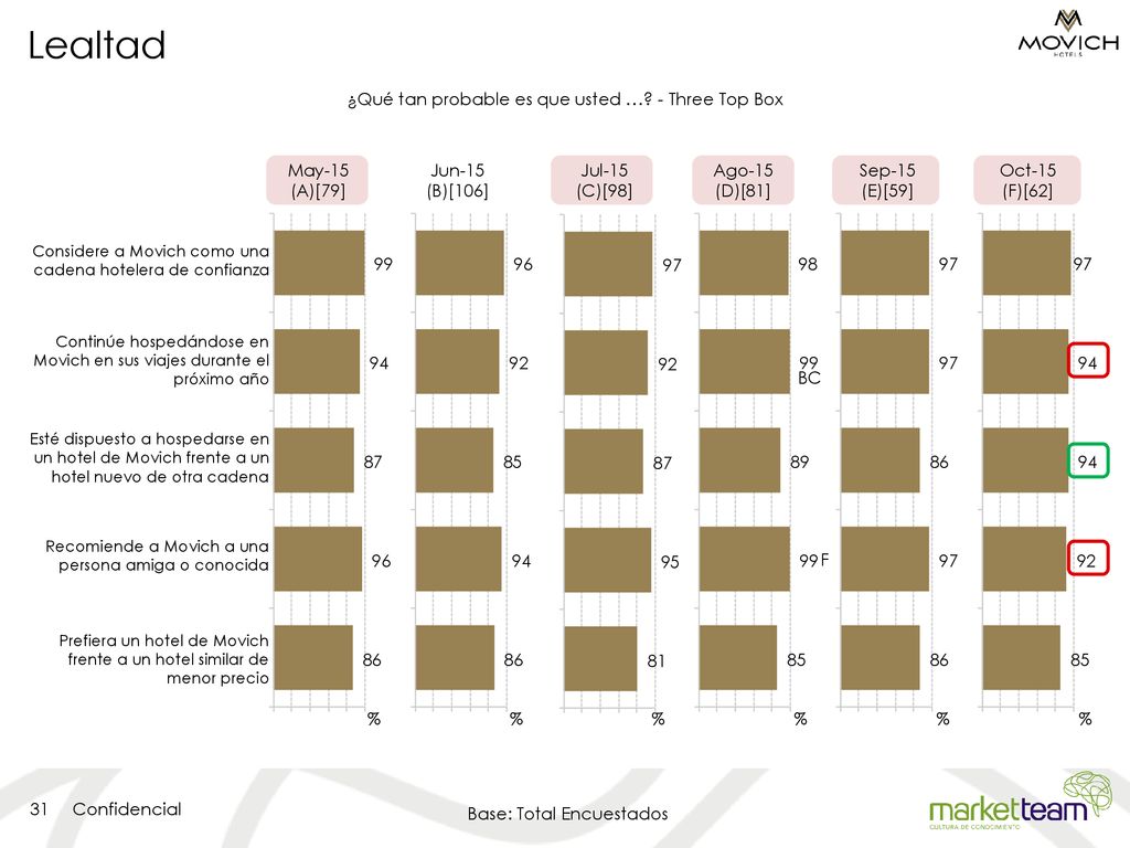 ¿Qué tan probable es que usted … - Three Top Box