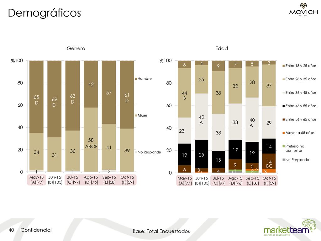 Demográficos Género Edad % % Base: Total Encuestados B D D D D A A