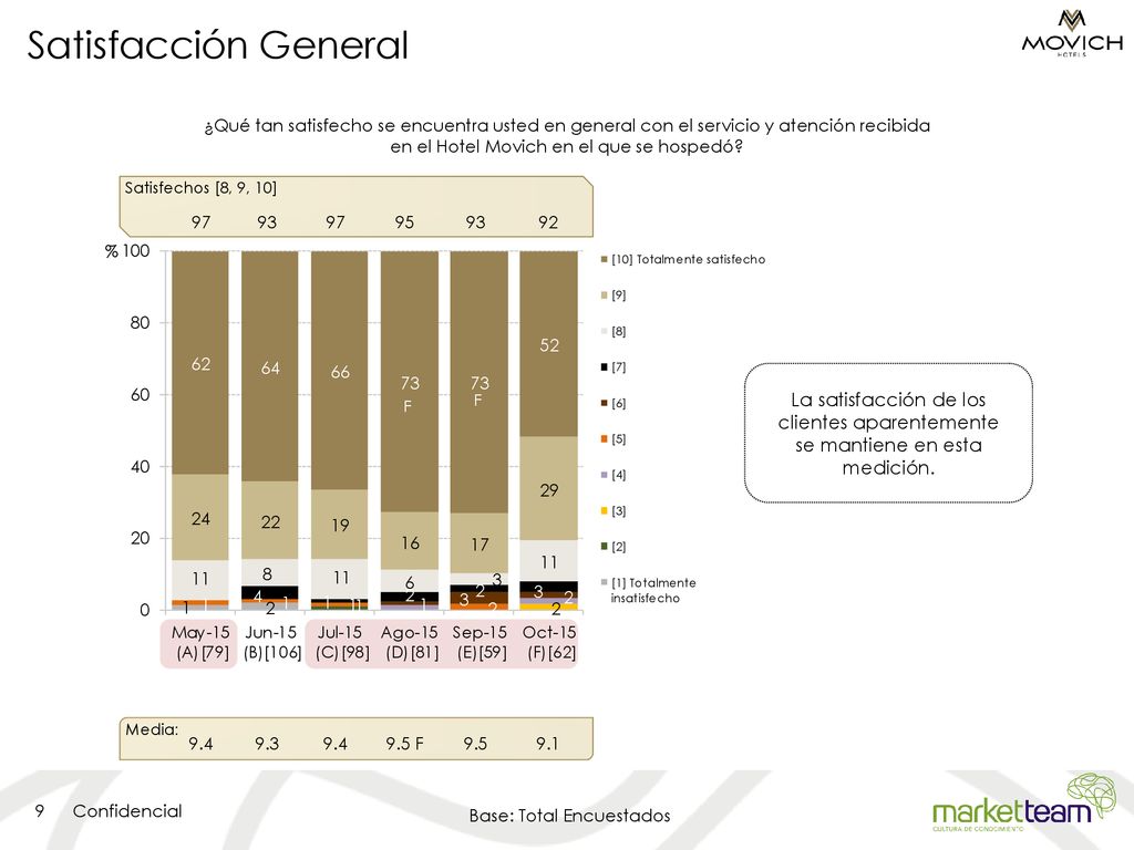 Satisfacción General ¿Qué tan satisfecho se encuentra usted en general con el servicio y atención recibida en el Hotel Movich en el que se hospedó