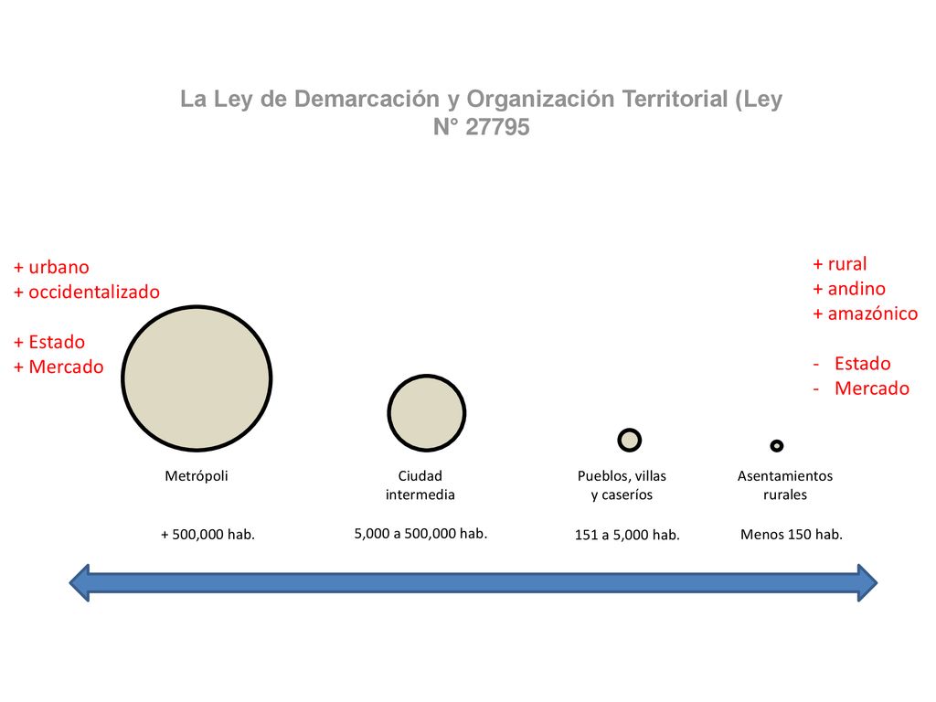 La Ley de Demarcación y Organización Territorial (Ley N° 27795