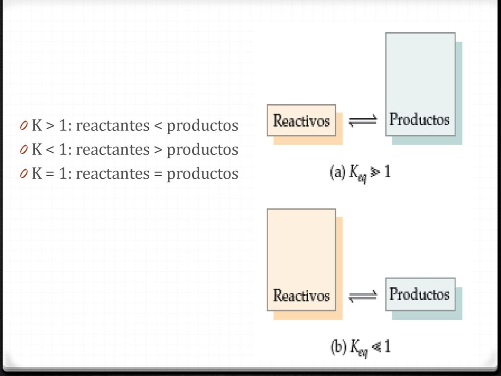 K > 1: reactantes < productos
