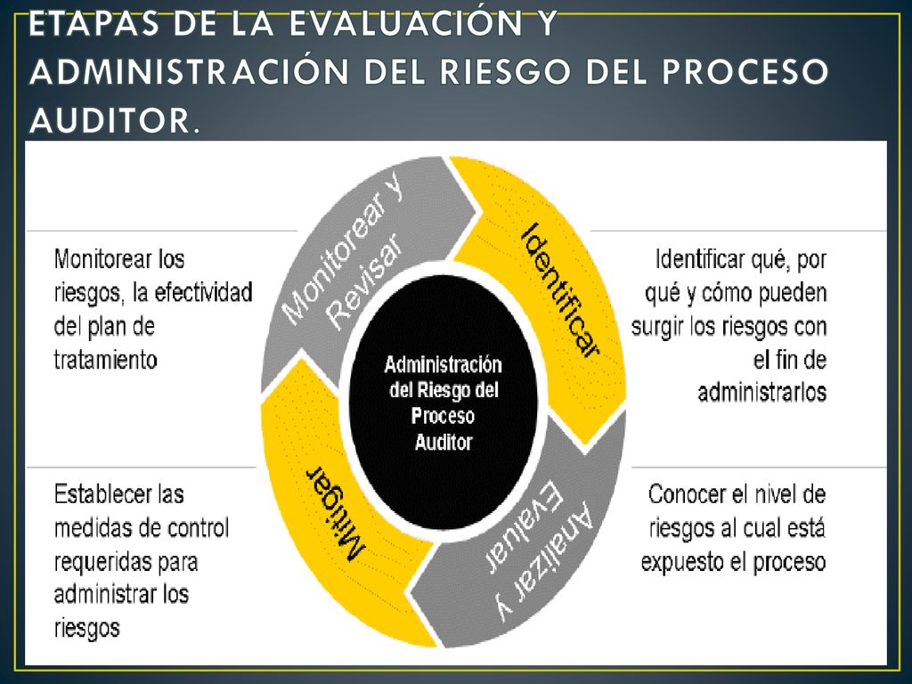 ETAPAS DE LA EVALUACIÓN Y ADMINISTRACIÓN DEL RIESGO DEL PROCESO AUDITOR.