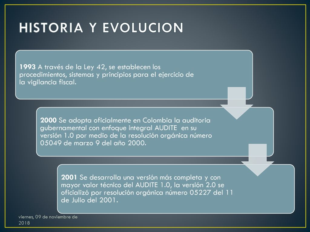 HISTORIA Y EVOLUCION 1993 A través de la Ley 42, se establecen los procedimientos, sistemas y principios para el ejercicio de la vigilancia fiscal.