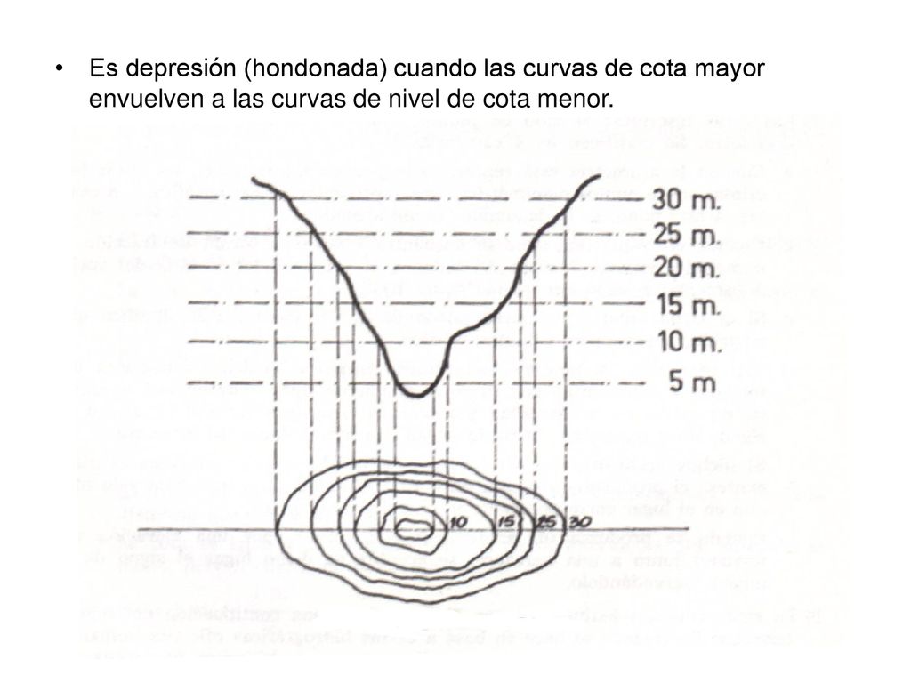 Es depresión (hondonada) cuando las curvas de cota mayor envuelven a las curvas de nivel de cota menor.