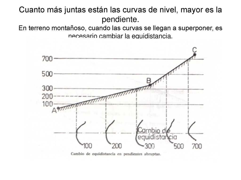 Cuanto más juntas están las curvas de nivel, mayor es la pendiente