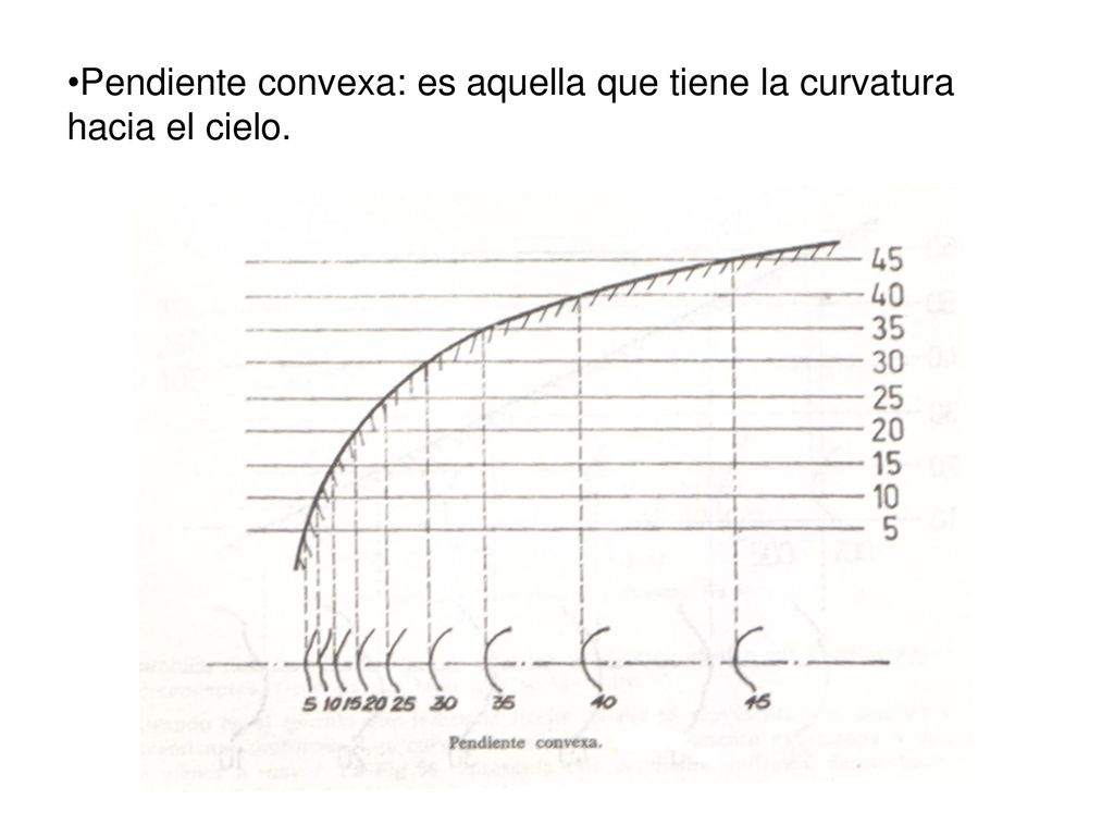 Pendiente convexa: es aquella que tiene la curvatura hacia el cielo.