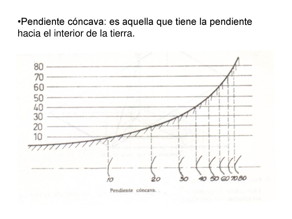 Pendiente cóncava: es aquella que tiene la pendiente hacia el interior de la tierra.