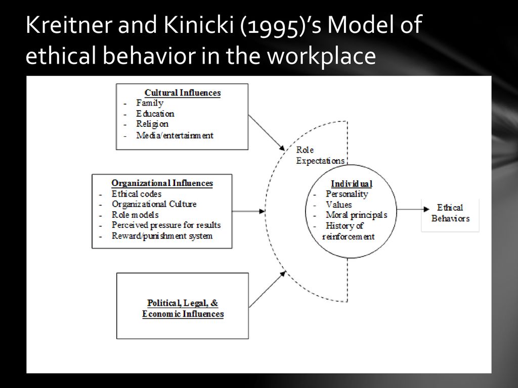 Kreitner and Kinicki (1995)’s Model of ethical behavior in the workplace