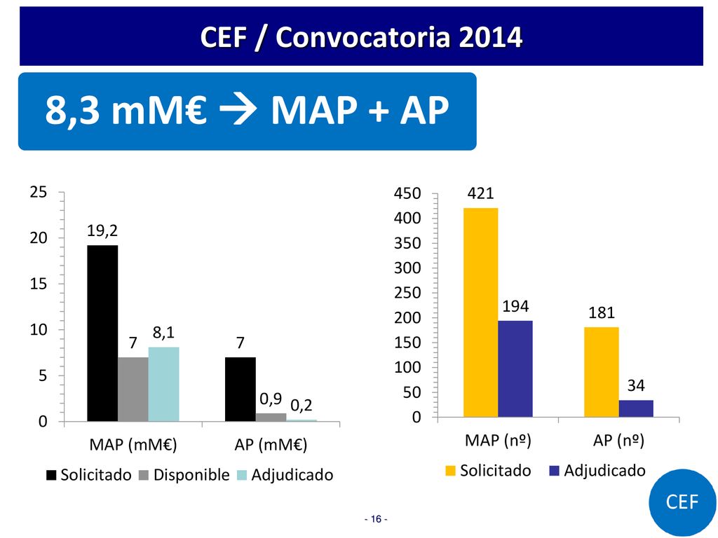 CEF / Convocatoria ,3 mM€  MAP + AP