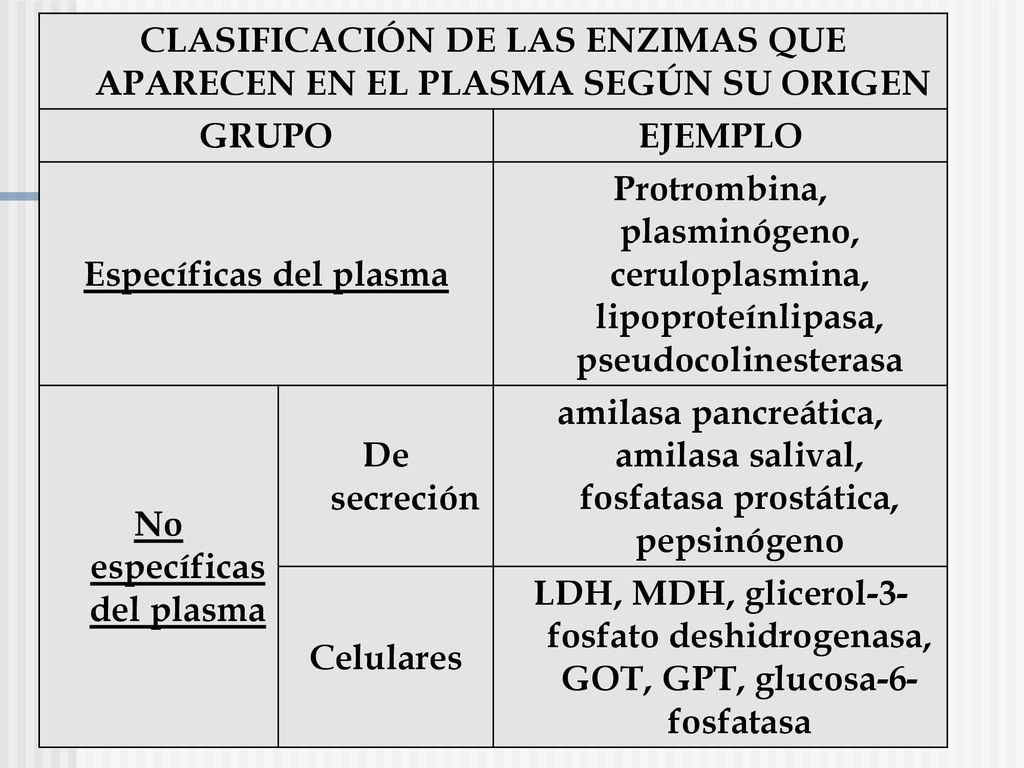 CLASIFICACIÓN DE LAS ENZIMAS QUE APARECEN EN EL PLASMA SEGÚN SU ORIGEN