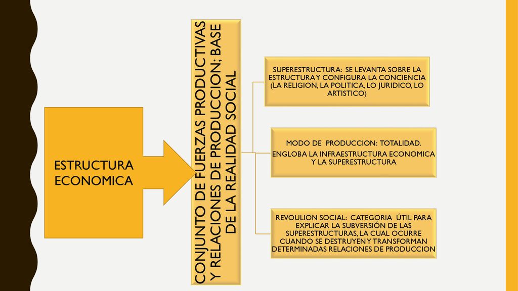 CONJUNTO DE FUERZAS PRODUCTIVAS Y RELACIONES DE PRODUCCION; BASE DE LA REALIDAD SOCIAL