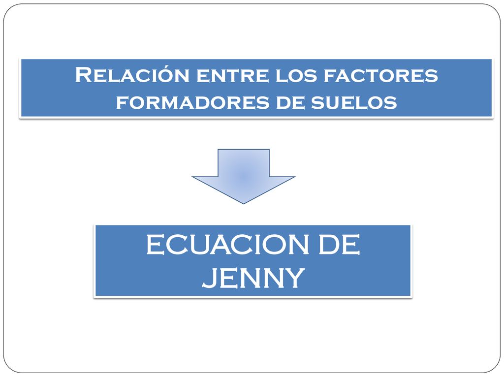 Relación entre los factores formadores de suelos