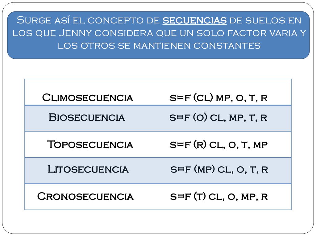 Biosecuencia s=f (o) cl, mp, t, r Cronosecuencia s=f (t) cl, o, mp, r