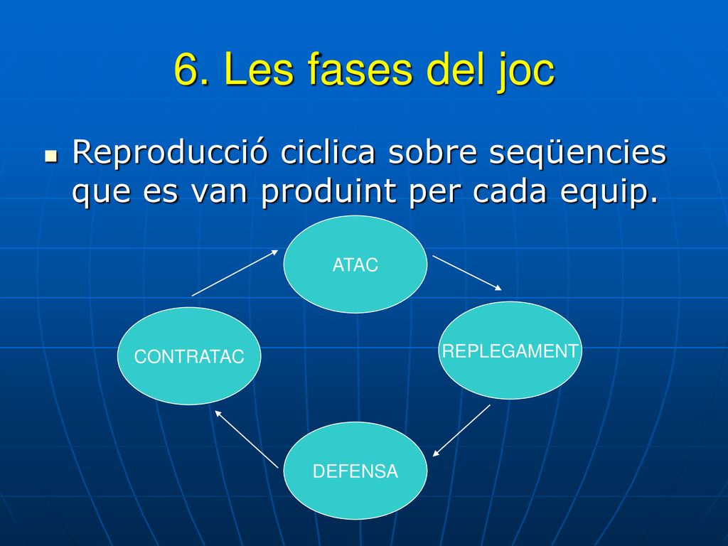 6. Les fases del joc Reproducció ciclica sobre seqüencies que es van produint per cada equip. ATAC.