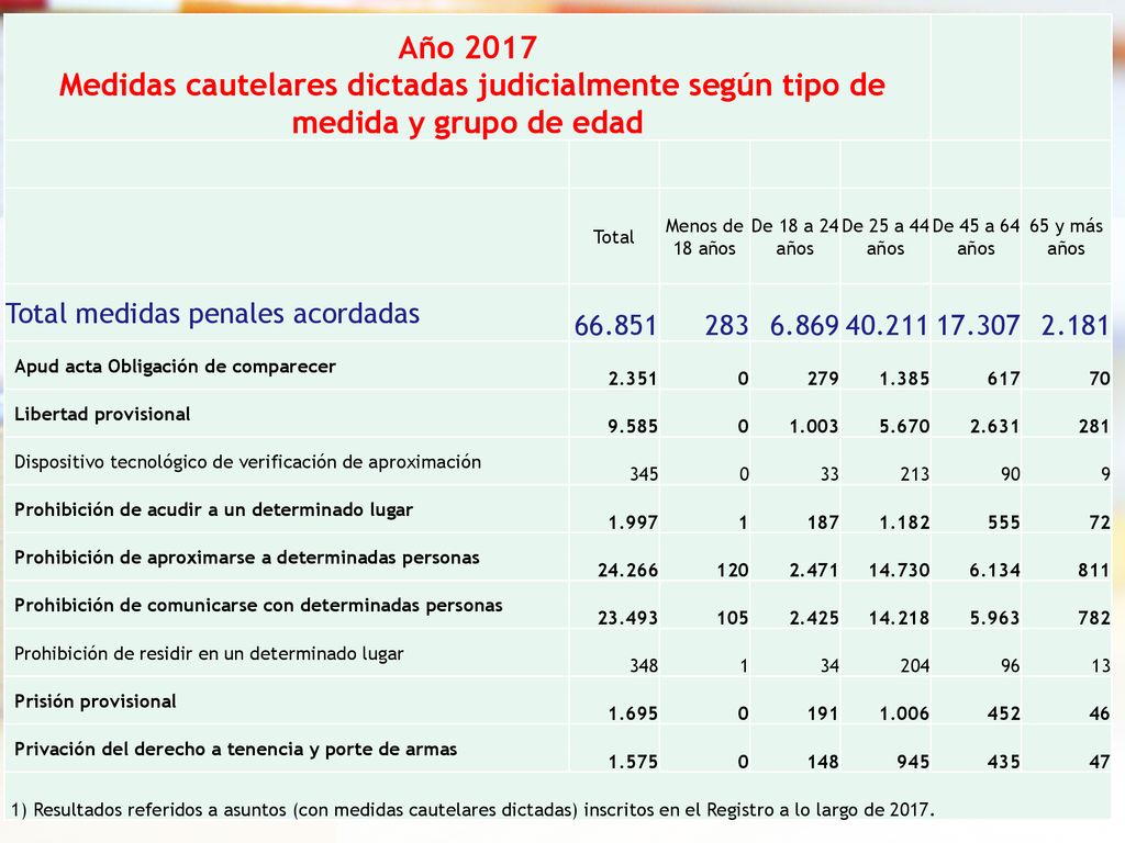 Año 2017 Medidas cautelares dictadas judicialmente según tipo de medida y grupo de edad. Total. Menos de 18 años.
