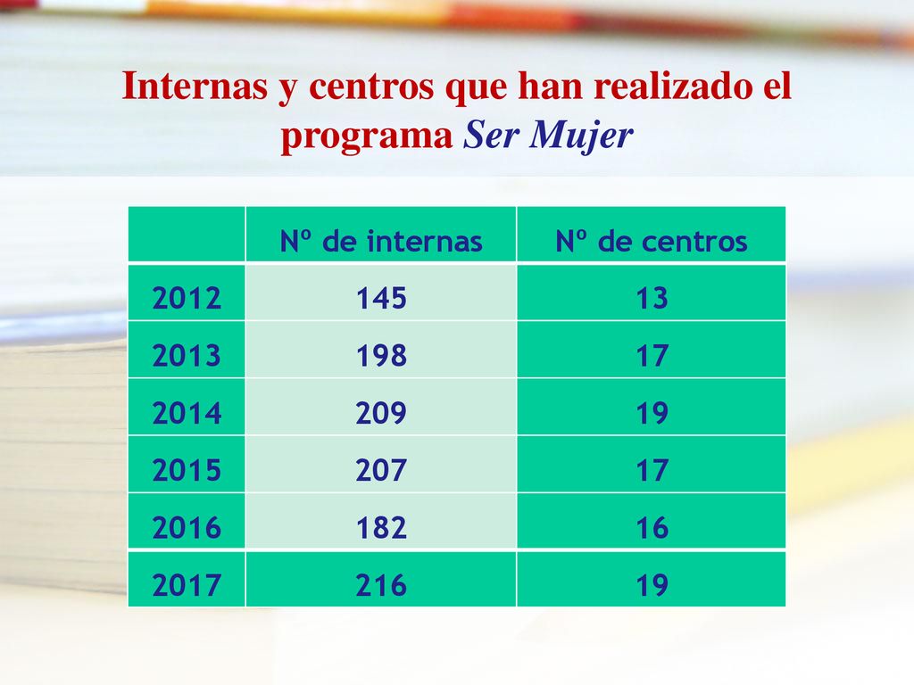 Internas y centros que han realizado el programa Ser Mujer