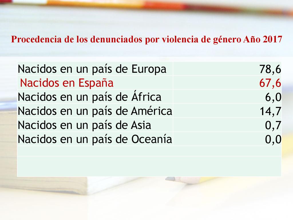 Nacidos en un país de Europa 78,6 Nacidos en España 67,6