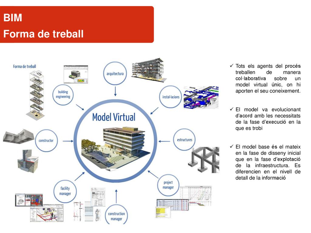 BIM Forma de treball. Tots els agents del procés treballen de manera col·laborativa sobre un model virtual únic, on hi aporten el seu coneixement.