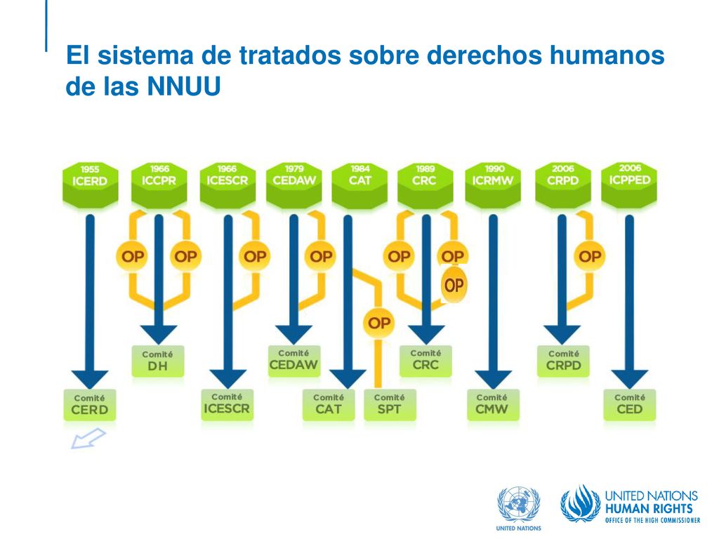 El sistema de tratados sobre derechos humanos de las NNUU