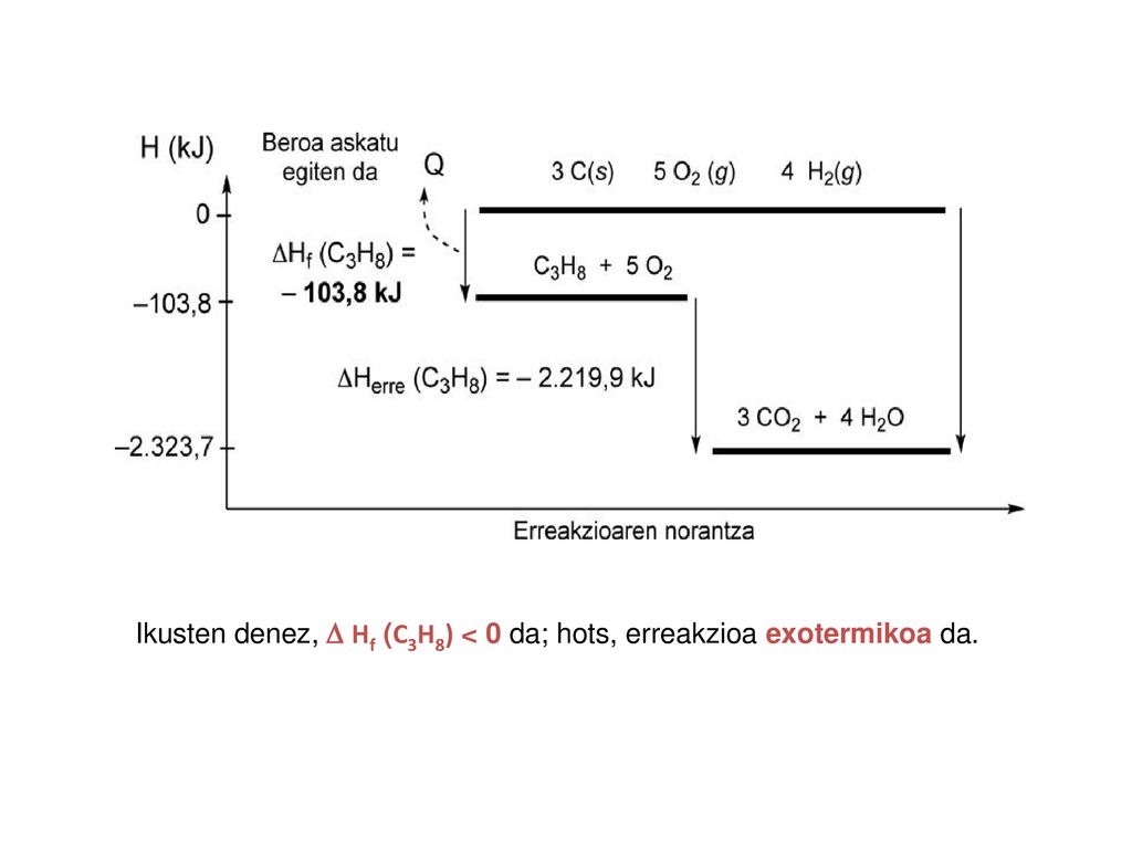 Ikusten denez, D Hf (C3H8) < 0 da; hots, erreakzioa exotermikoa da.