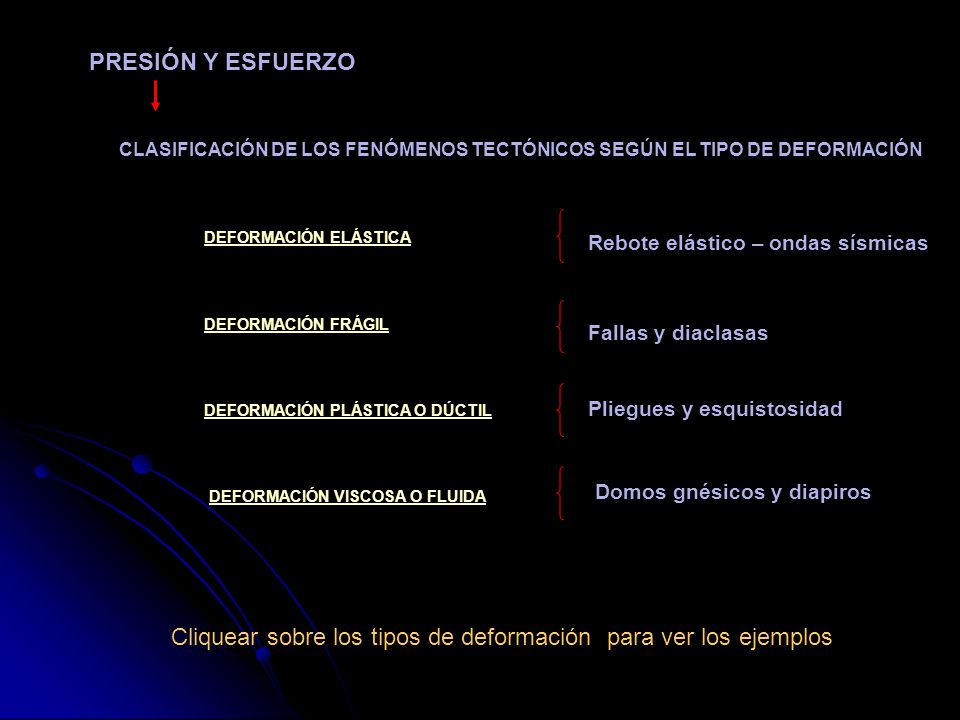 Cliquear sobre los tipos de deformación para ver los ejemplos