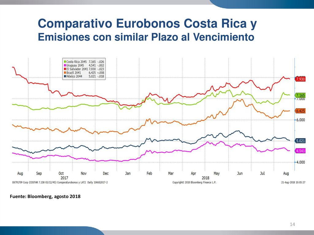 Comparativo Eurobonos Costa Rica y Emisiones con similar Plazo al Vencimiento