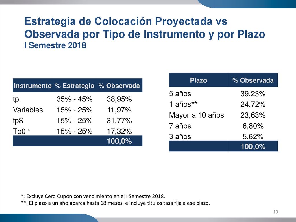 Estrategia de Colocación Proyectada vs Observada por Tipo de Instrumento y por Plazo I Semestre 2018