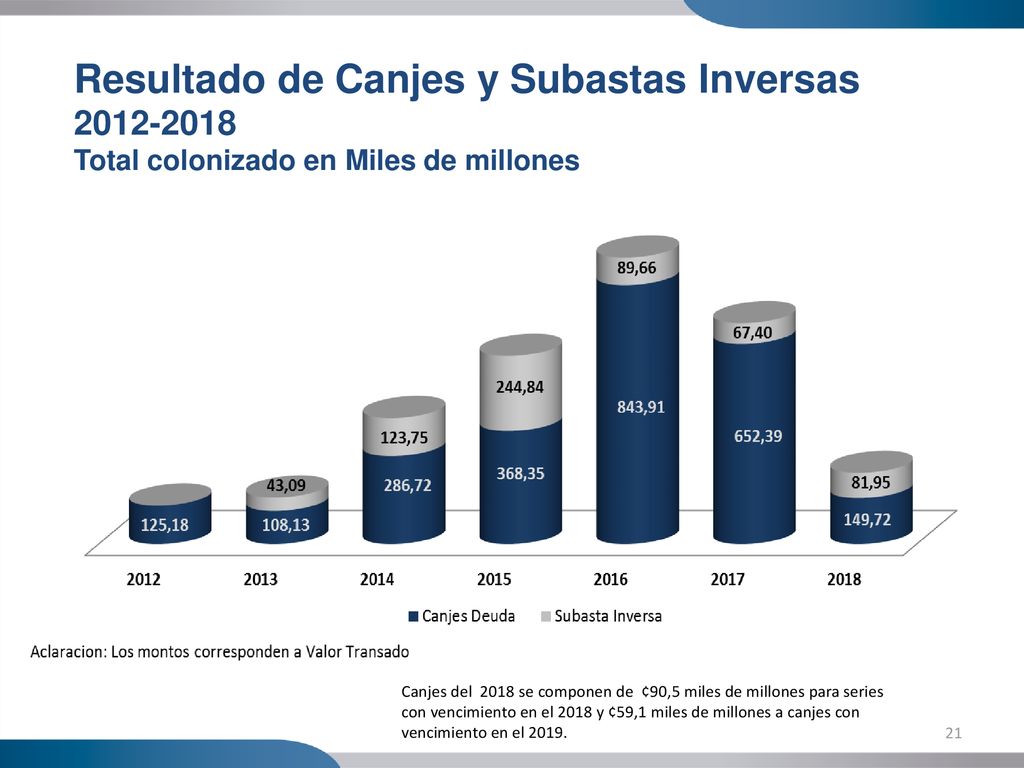Resultado de Canjes y Subastas Inversas Total colonizado en Miles de millones