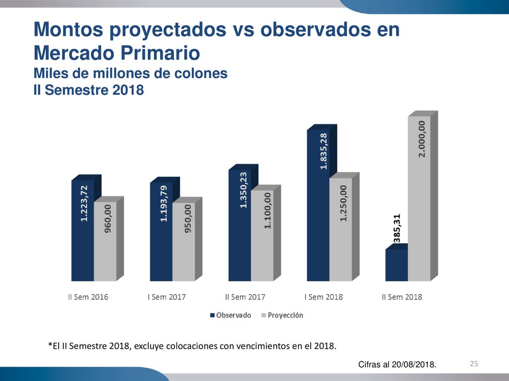 Montos proyectados vs observados en Mercado Primario Miles de millones de colones II Semestre 2018
