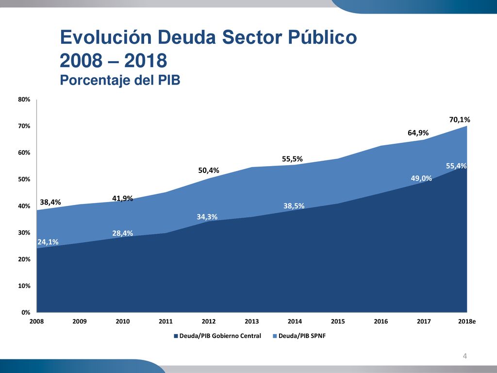 e Evolución Deuda Sector Público 2008 – 2018 Porcentaje del PIB