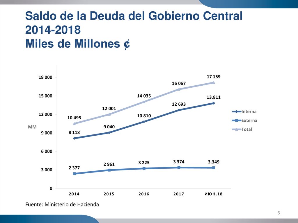 Saldo de la Deuda del Gobierno Central Miles de Millones ¢