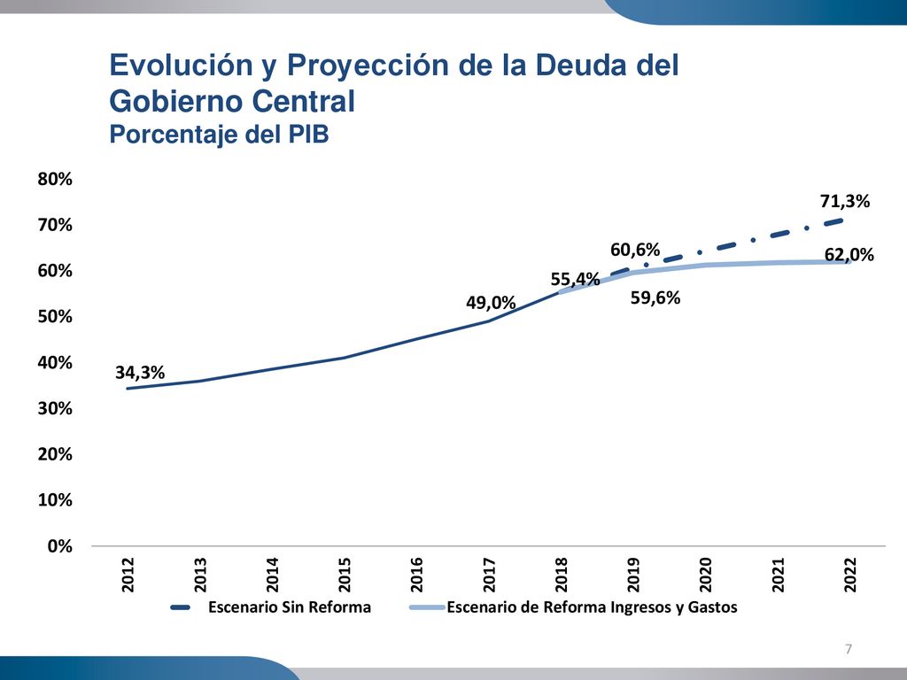Evolución y Proyección de la Deuda del Gobierno Central Porcentaje del PIB