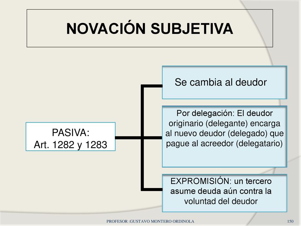 NOVACIÓN SUBJETIVA Se cambia al deudor PASIVA: Art y 1283